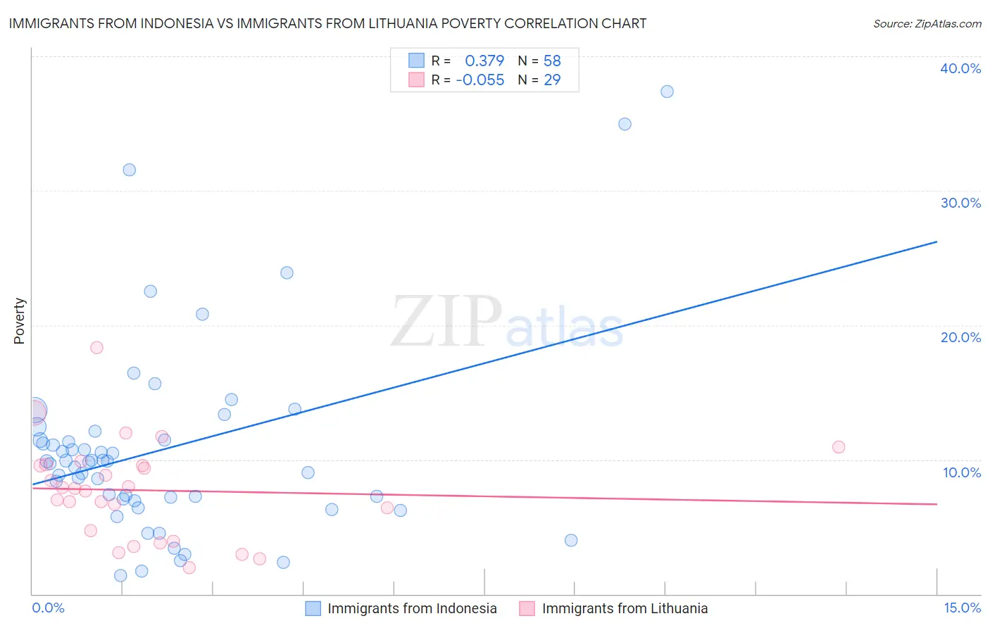 Immigrants from Indonesia vs Immigrants from Lithuania Poverty