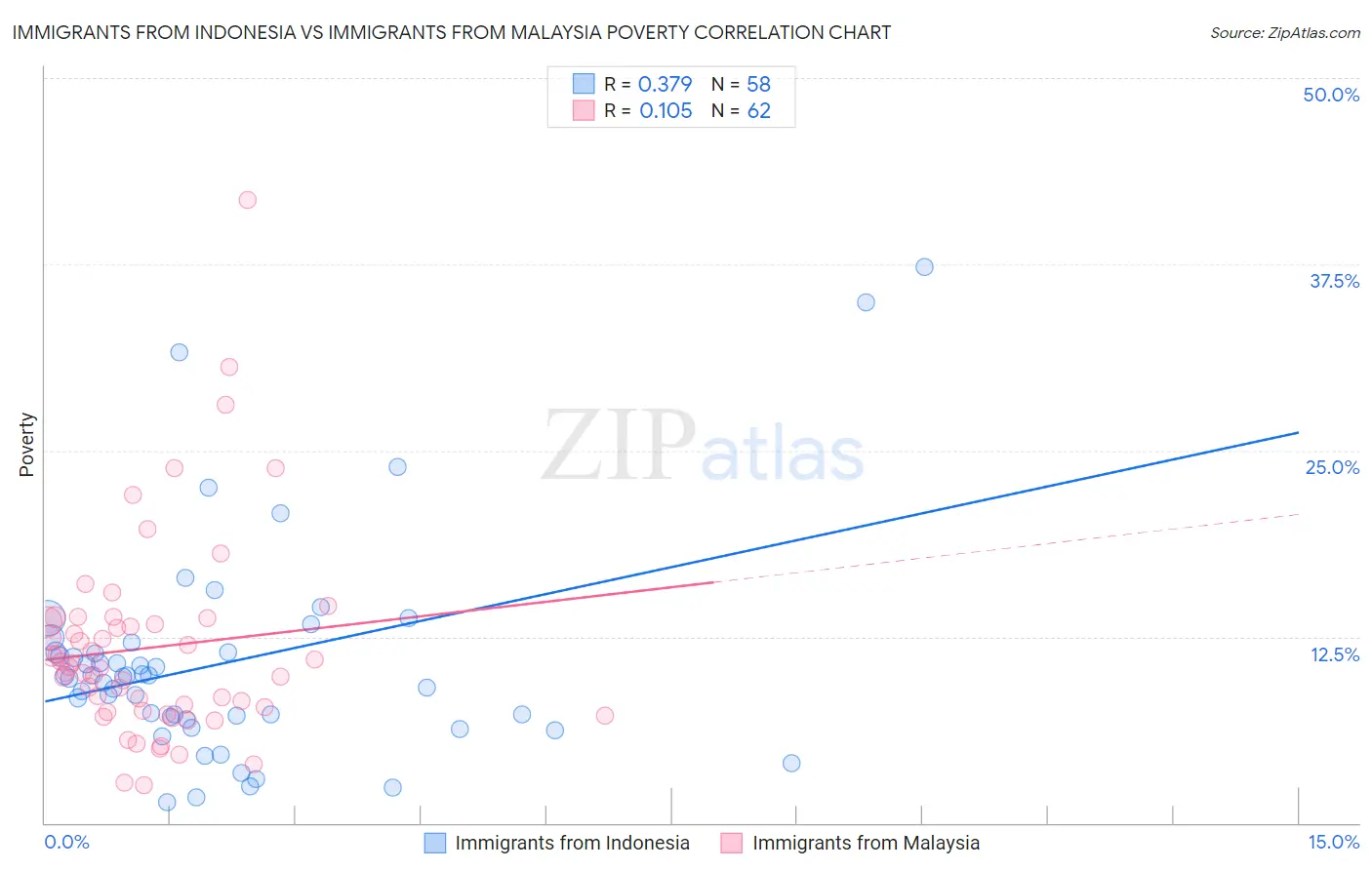 Immigrants from Indonesia vs Immigrants from Malaysia Poverty