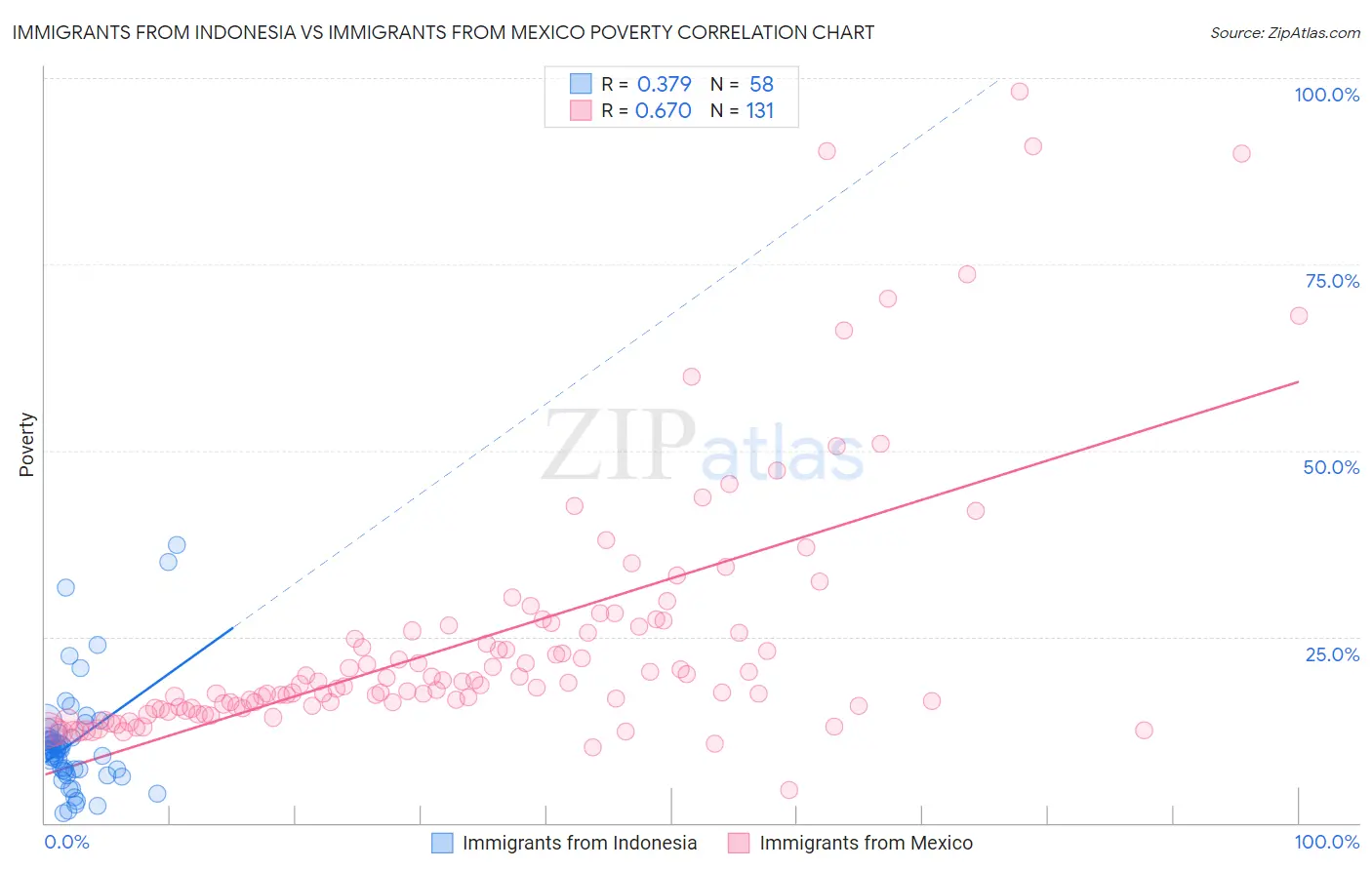 Immigrants from Indonesia vs Immigrants from Mexico Poverty
