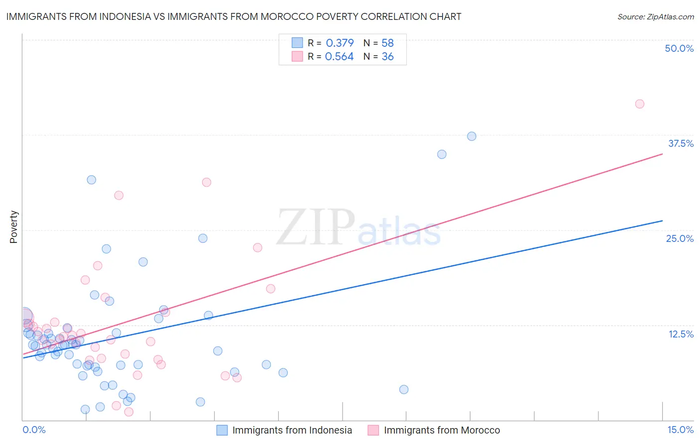 Immigrants from Indonesia vs Immigrants from Morocco Poverty