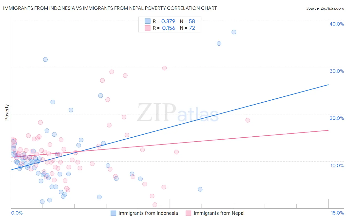 Immigrants from Indonesia vs Immigrants from Nepal Poverty