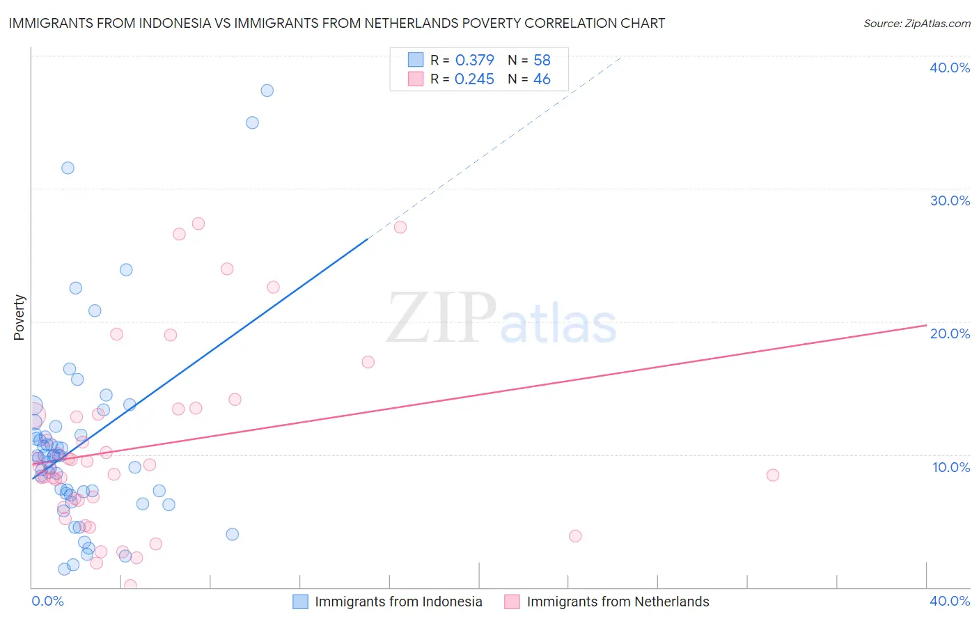 Immigrants from Indonesia vs Immigrants from Netherlands Poverty