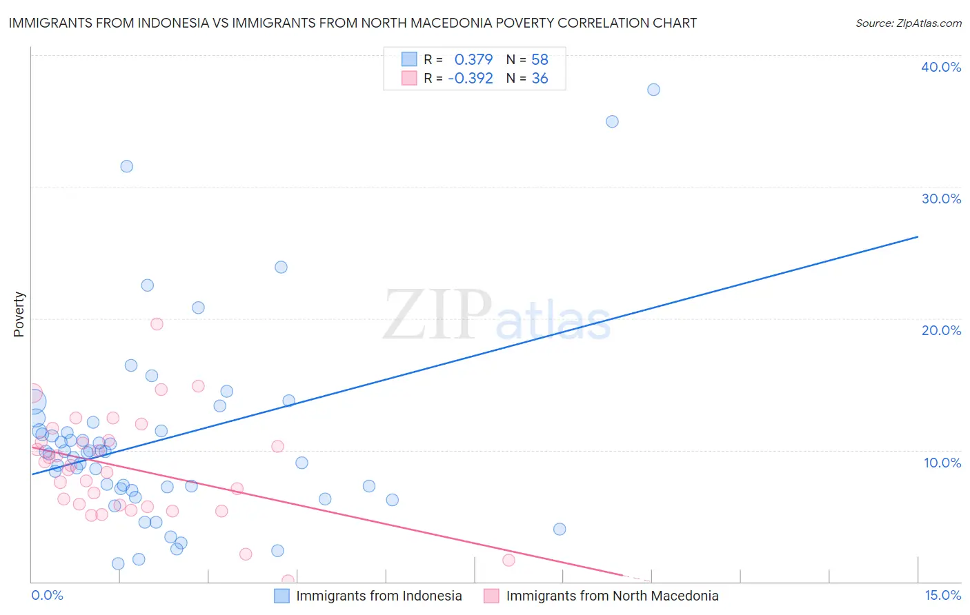 Immigrants from Indonesia vs Immigrants from North Macedonia Poverty