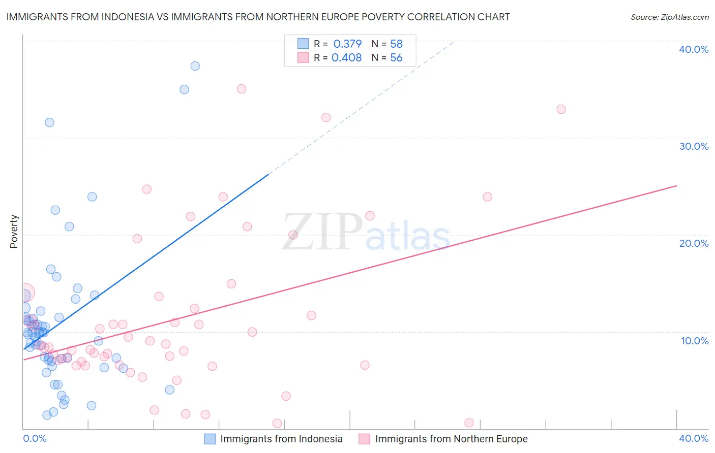 Immigrants from Indonesia vs Immigrants from Northern Europe Poverty