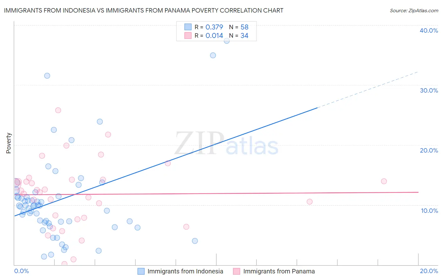 Immigrants from Indonesia vs Immigrants from Panama Poverty