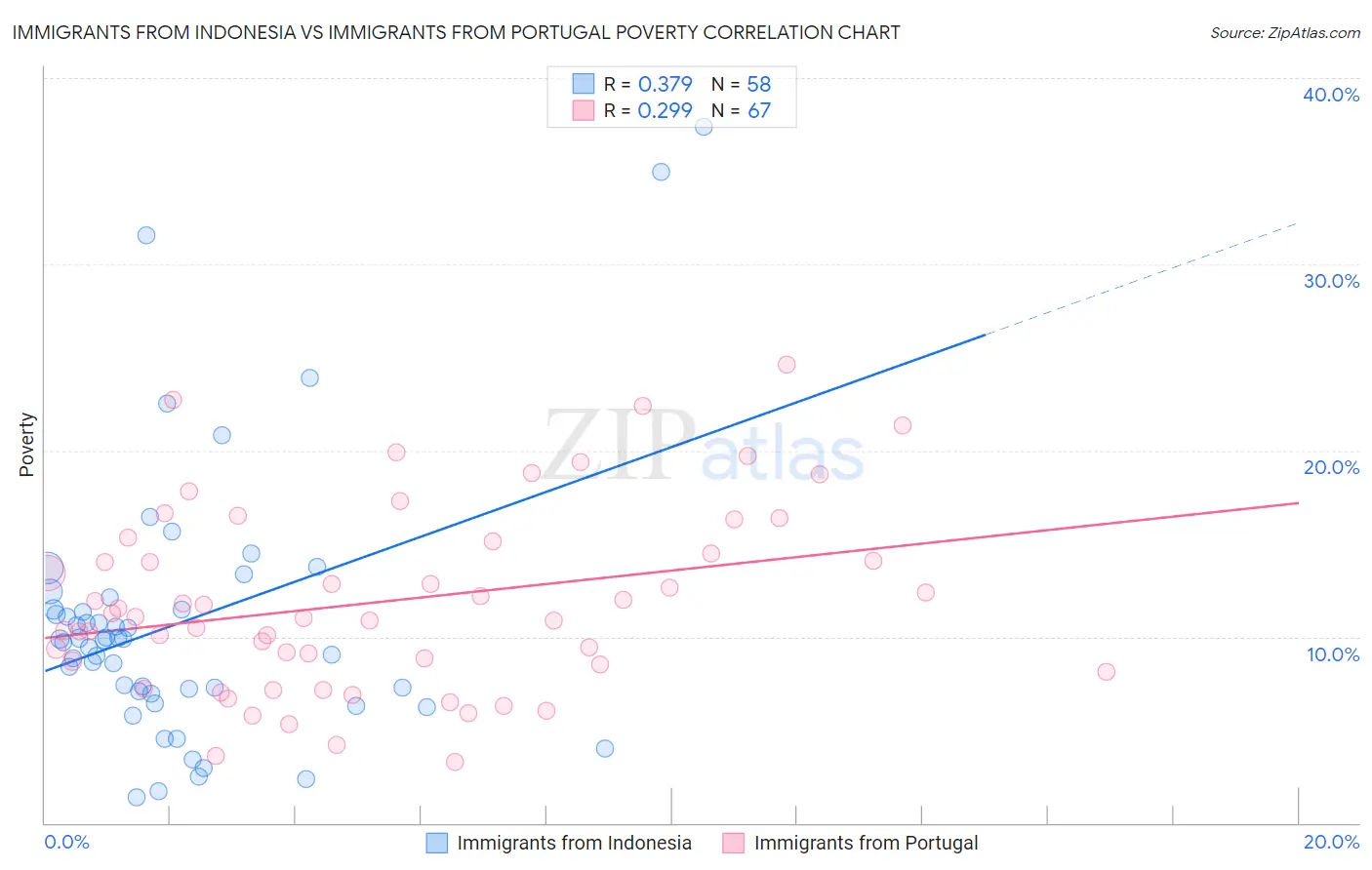Immigrants from Indonesia vs Immigrants from Portugal Poverty