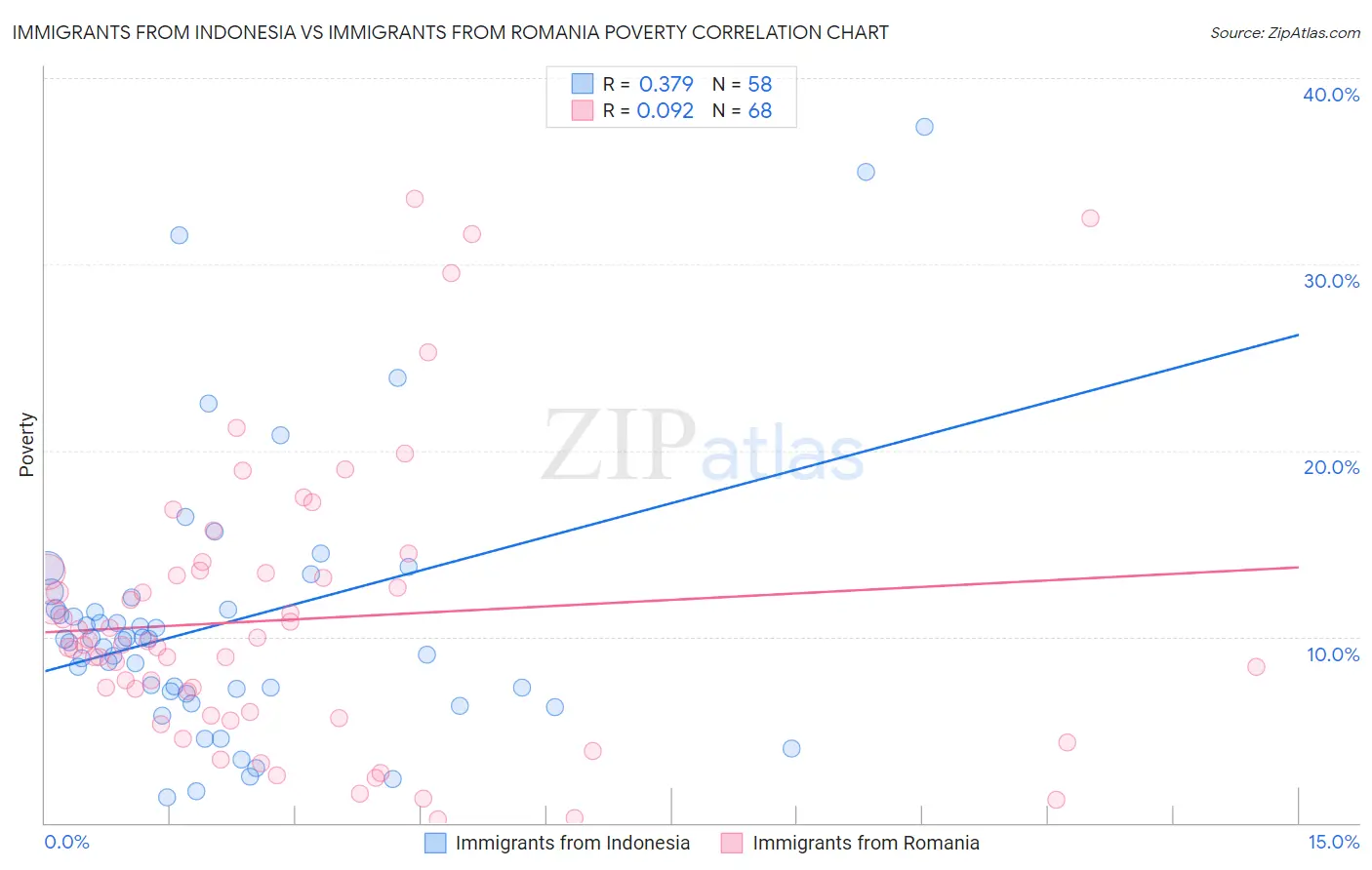 Immigrants from Indonesia vs Immigrants from Romania Poverty