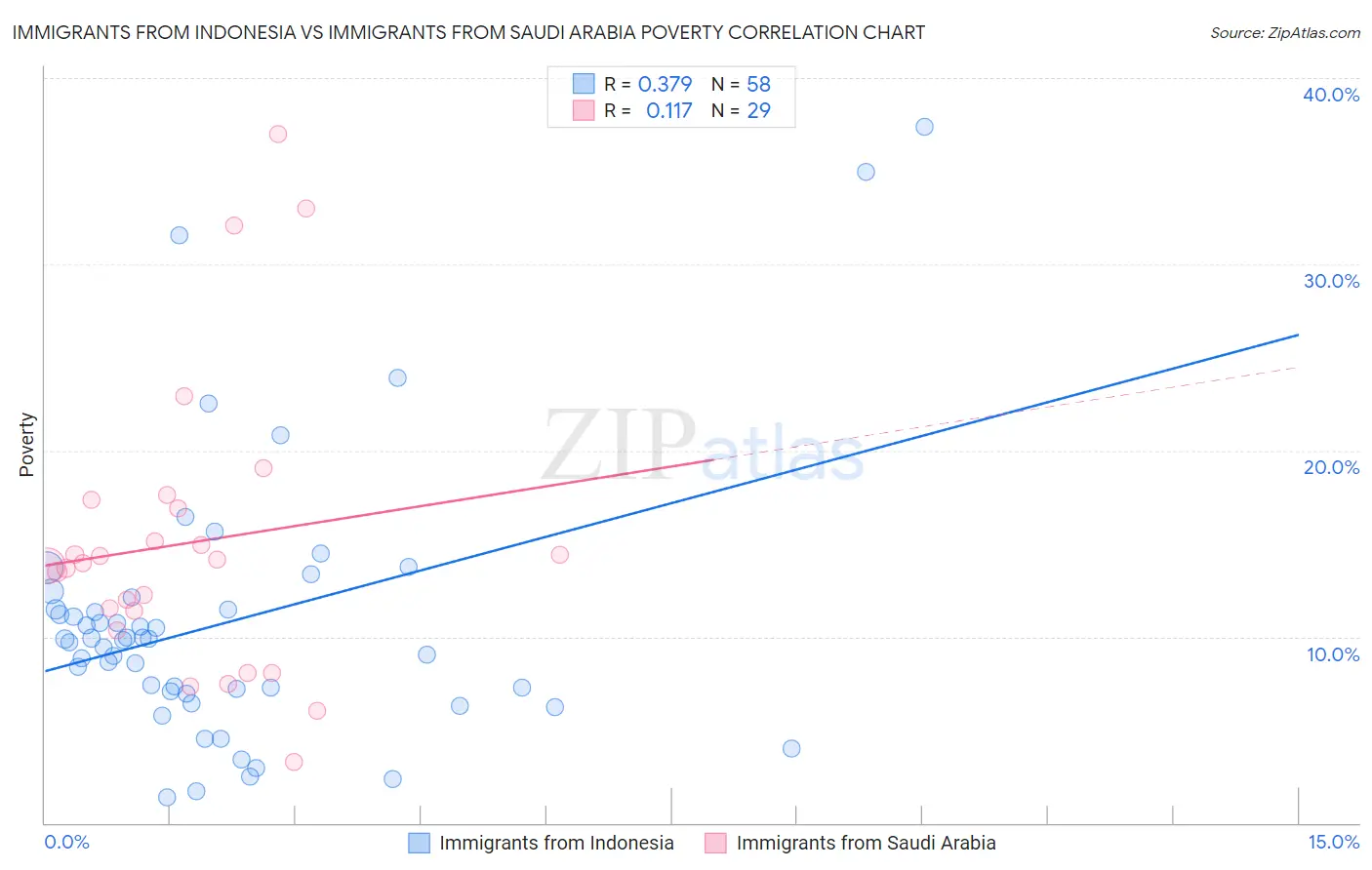 Immigrants from Indonesia vs Immigrants from Saudi Arabia Poverty