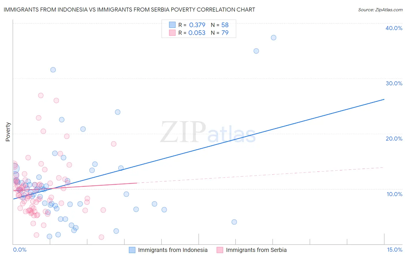 Immigrants from Indonesia vs Immigrants from Serbia Poverty