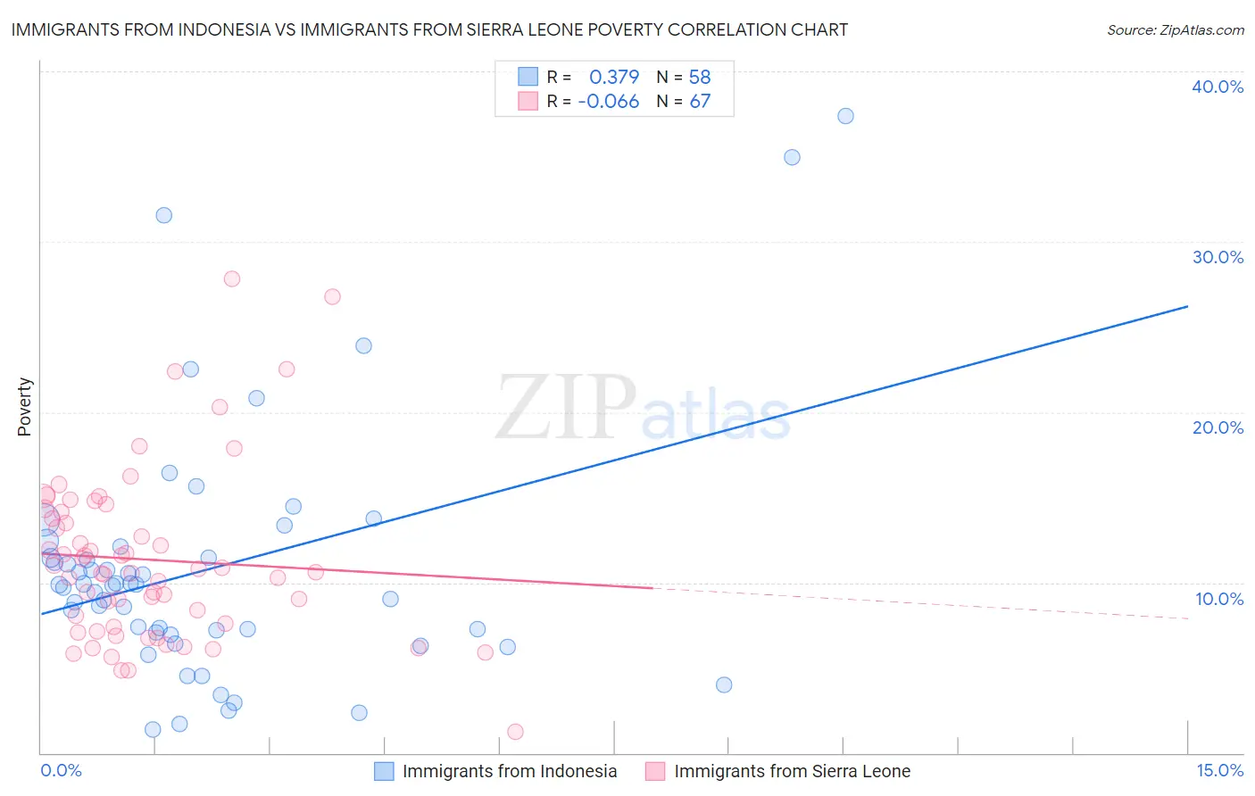 Immigrants from Indonesia vs Immigrants from Sierra Leone Poverty