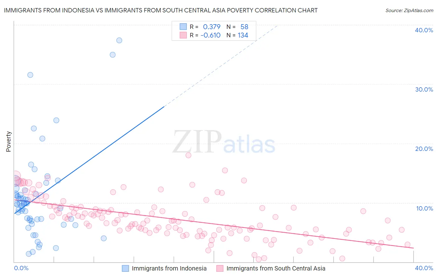 Immigrants from Indonesia vs Immigrants from South Central Asia Poverty