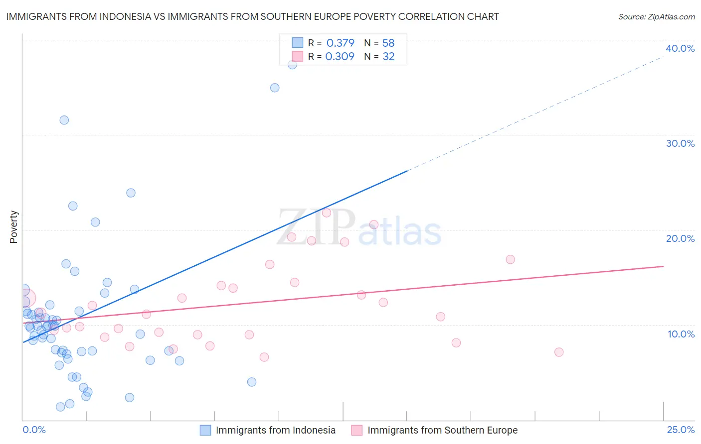 Immigrants from Indonesia vs Immigrants from Southern Europe Poverty