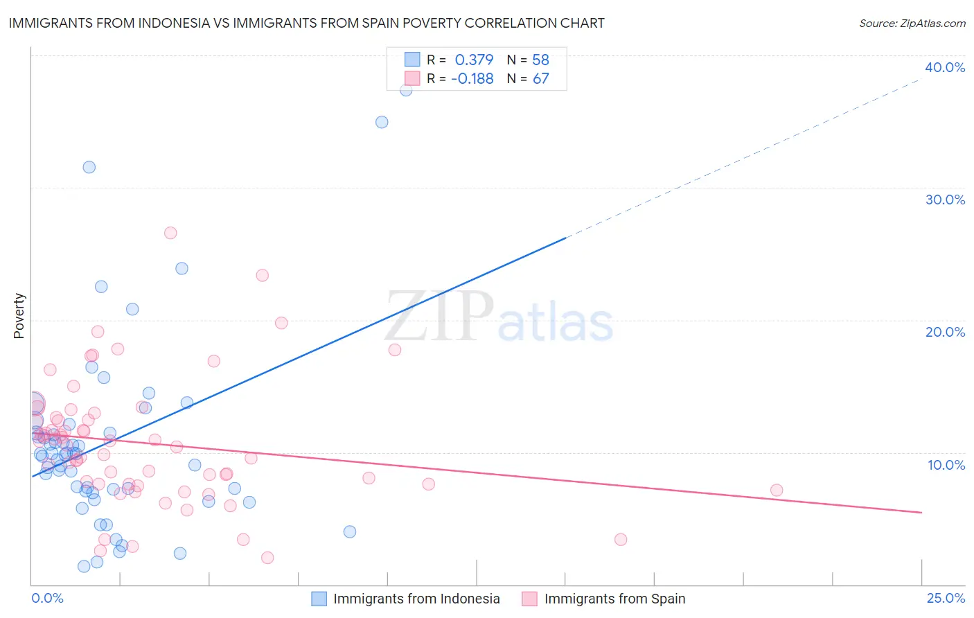 Immigrants from Indonesia vs Immigrants from Spain Poverty