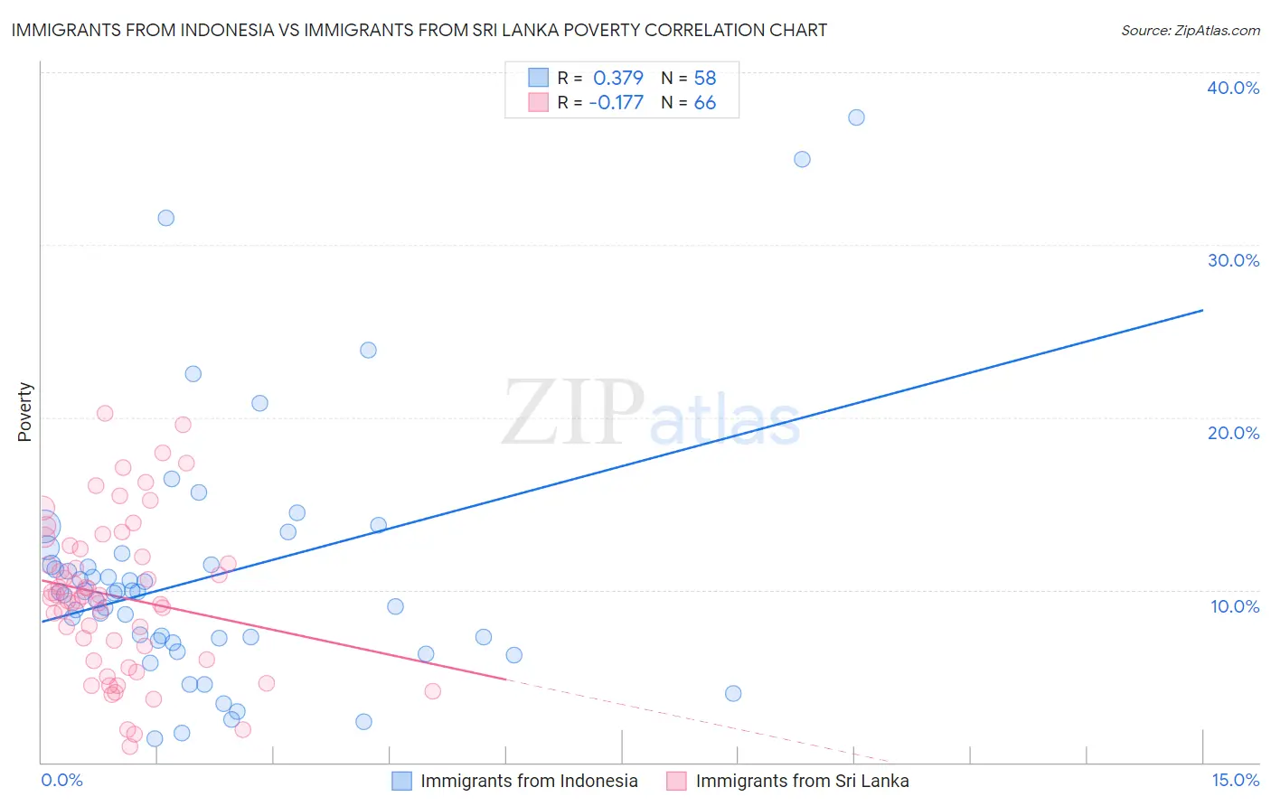 Immigrants from Indonesia vs Immigrants from Sri Lanka Poverty