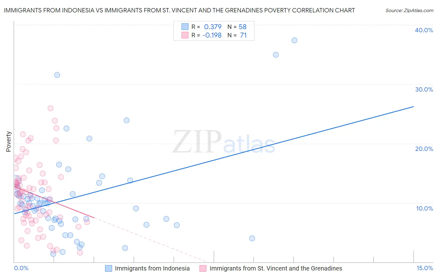 Immigrants from Indonesia vs Immigrants from St. Vincent and the Grenadines Poverty