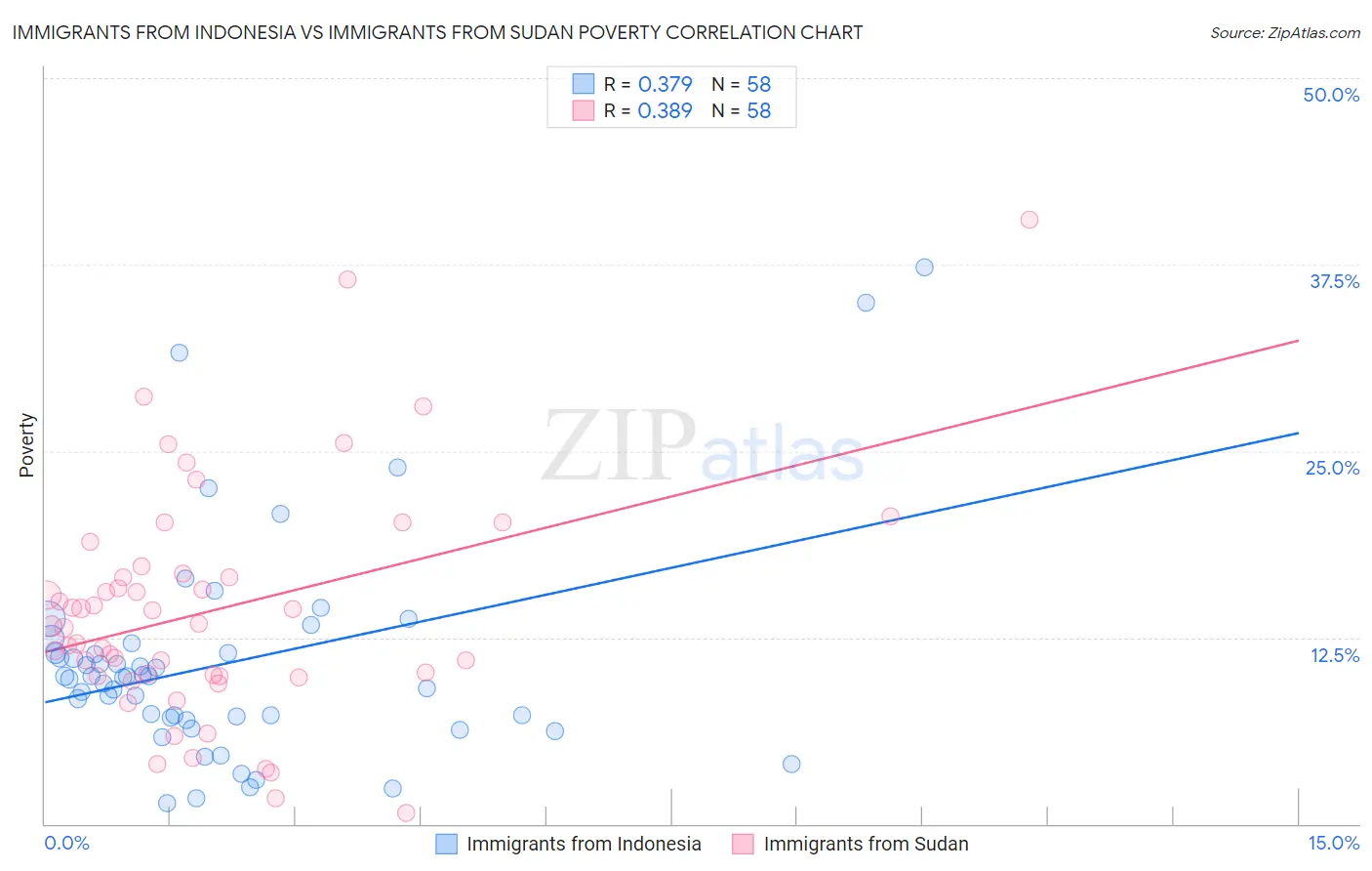 Immigrants from Indonesia vs Immigrants from Sudan Poverty