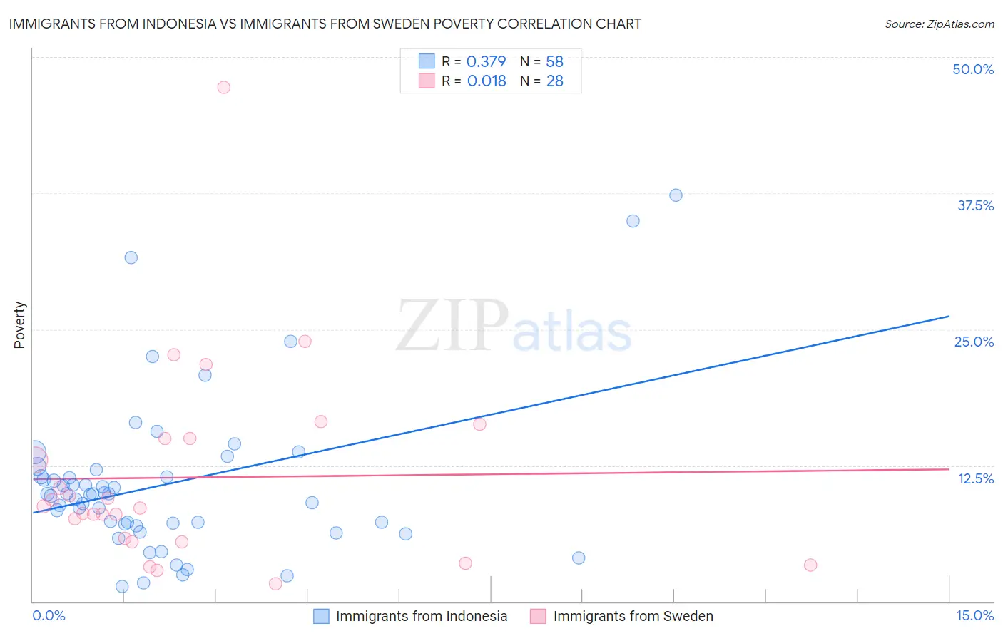 Immigrants from Indonesia vs Immigrants from Sweden Poverty
