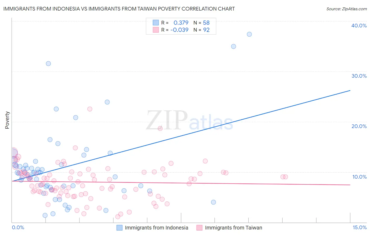 Immigrants from Indonesia vs Immigrants from Taiwan Poverty