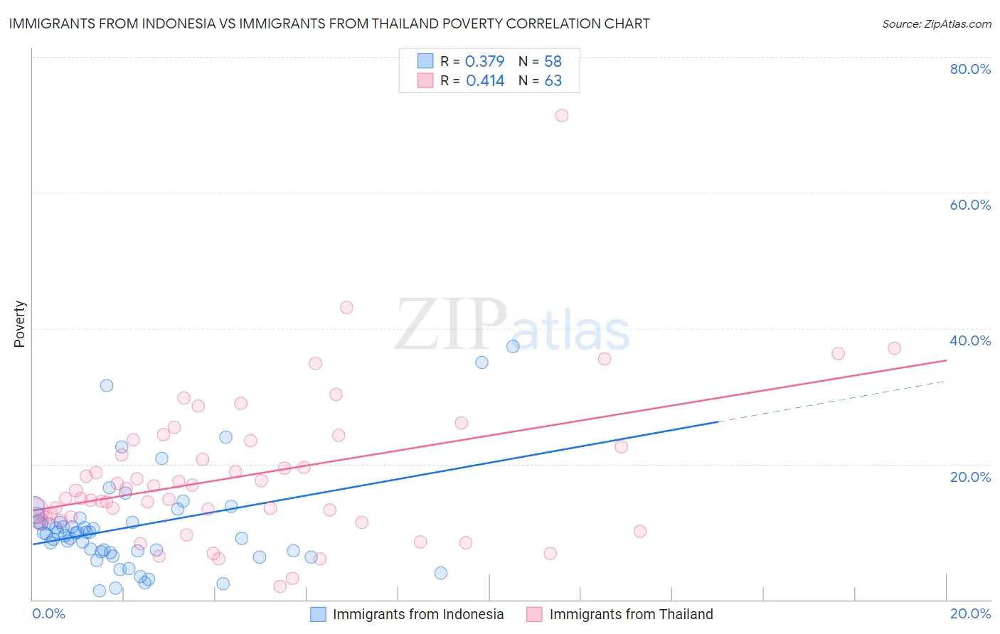 Immigrants from Indonesia vs Immigrants from Thailand Poverty