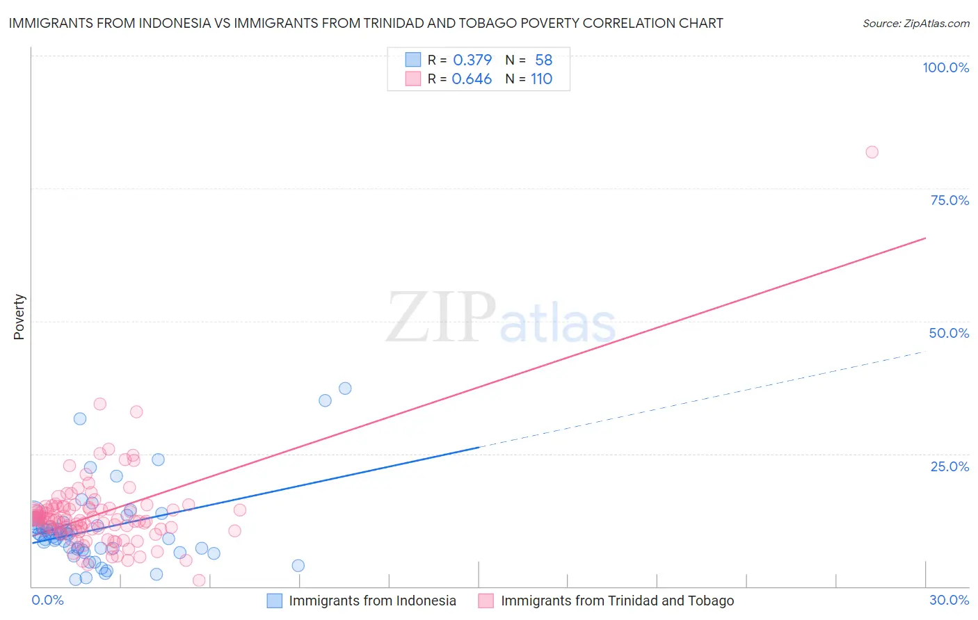 Immigrants from Indonesia vs Immigrants from Trinidad and Tobago Poverty
