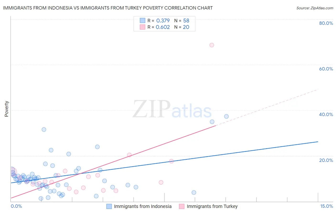 Immigrants from Indonesia vs Immigrants from Turkey Poverty