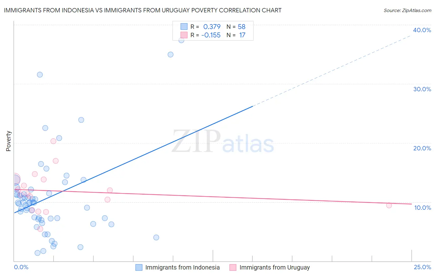 Immigrants from Indonesia vs Immigrants from Uruguay Poverty