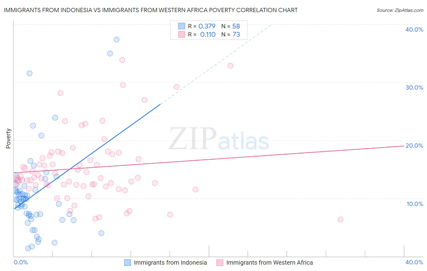 Immigrants from Indonesia vs Immigrants from Western Africa Poverty