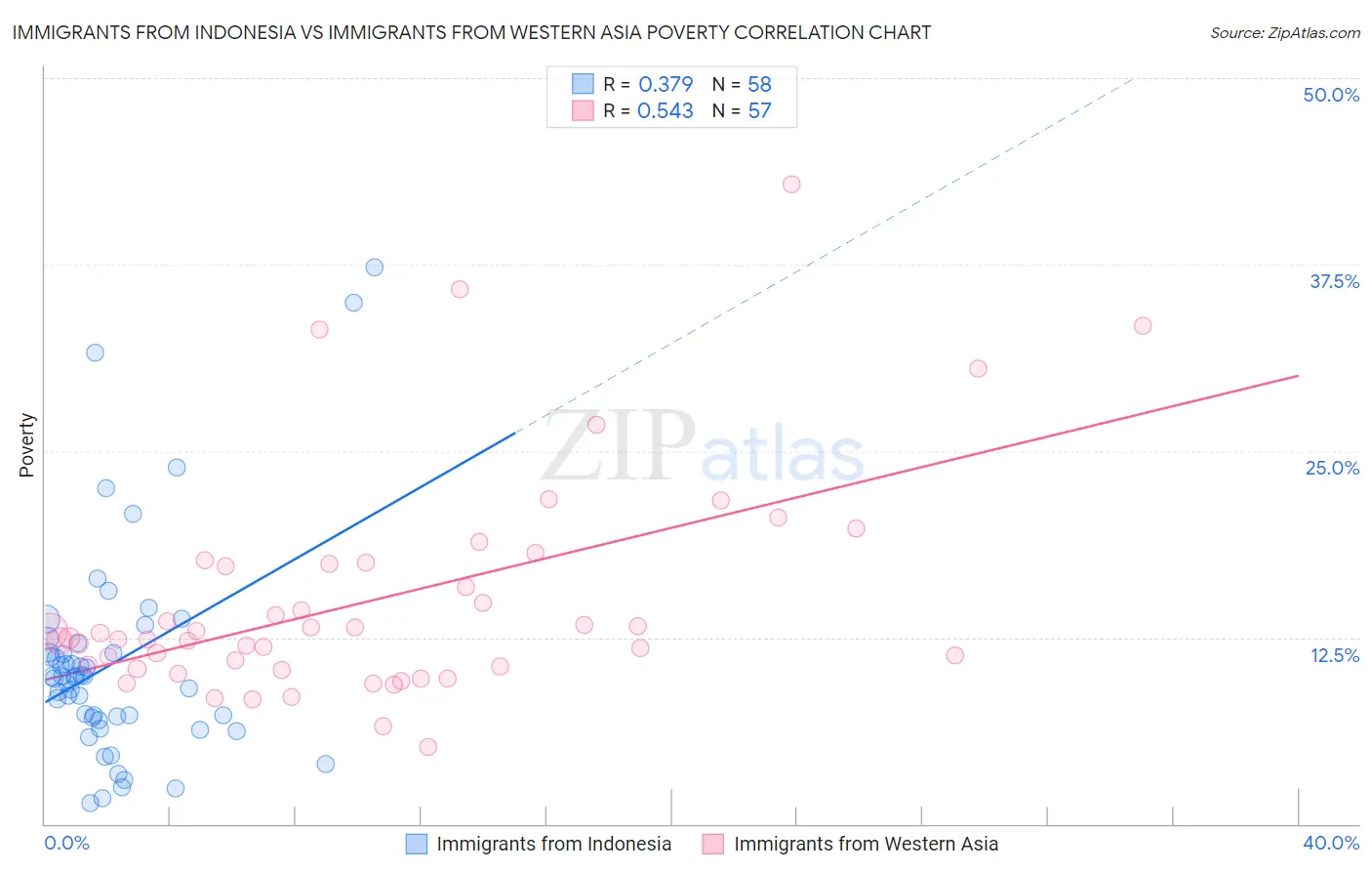 Immigrants from Indonesia vs Immigrants from Western Asia Poverty