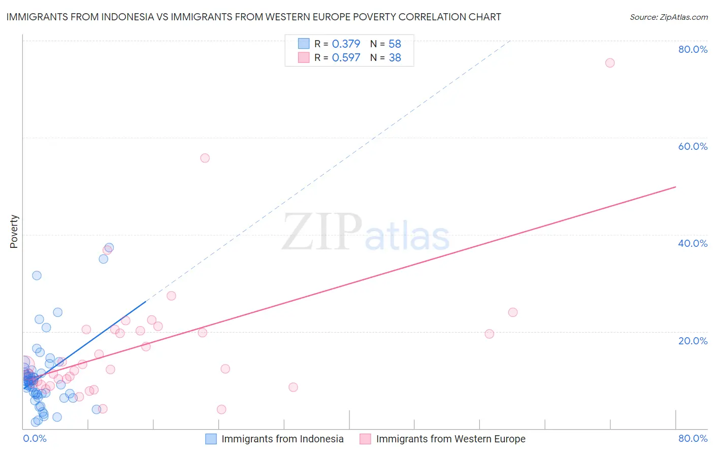 Immigrants from Indonesia vs Immigrants from Western Europe Poverty