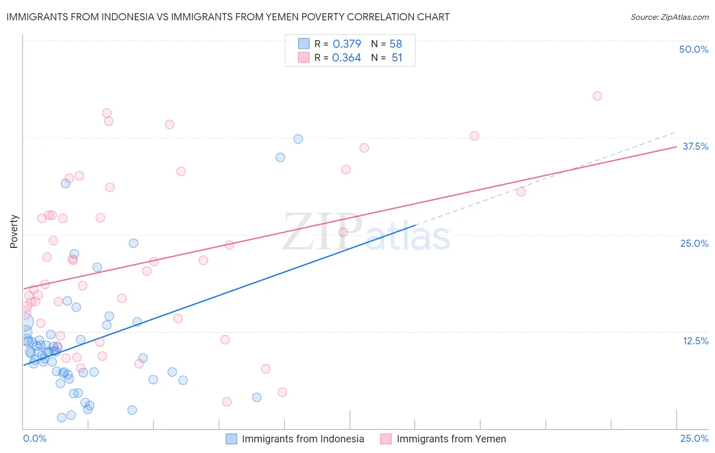 Immigrants from Indonesia vs Immigrants from Yemen Poverty