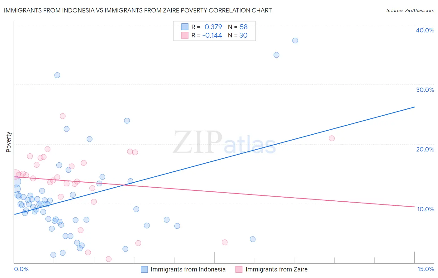Immigrants from Indonesia vs Immigrants from Zaire Poverty