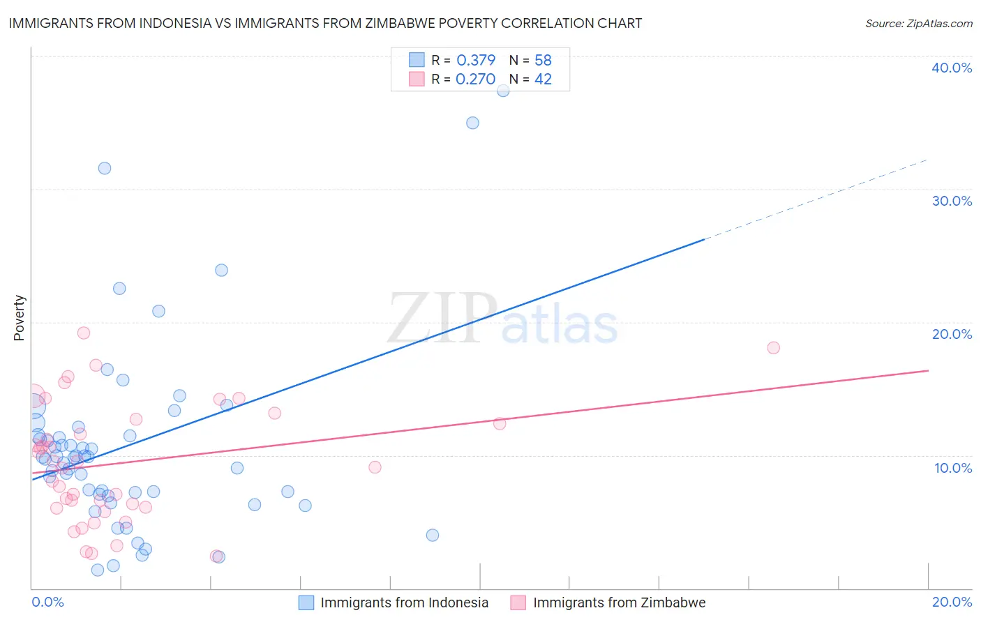 Immigrants from Indonesia vs Immigrants from Zimbabwe Poverty