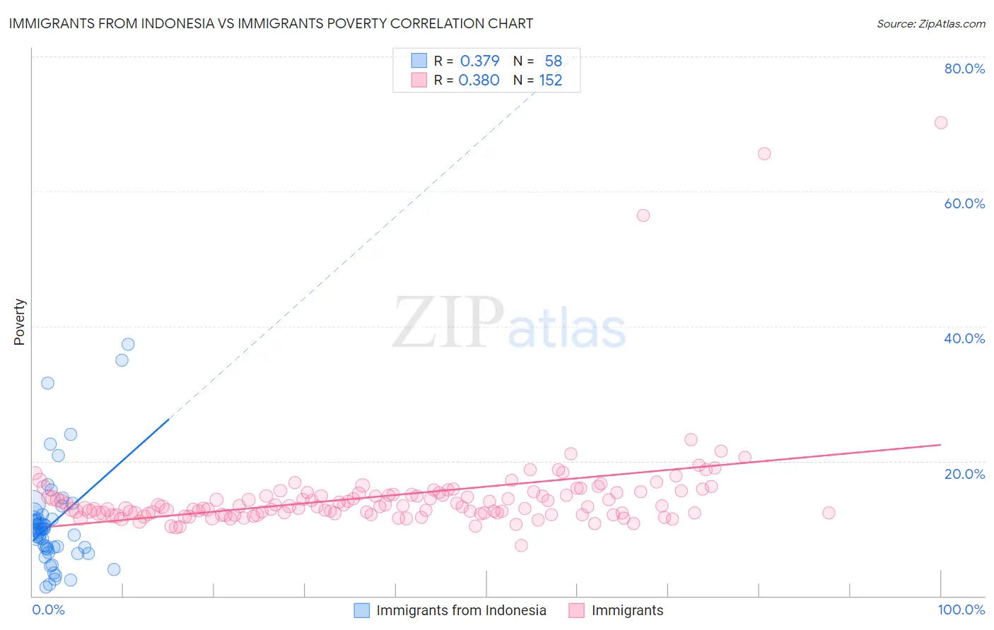 Immigrants from Indonesia vs Immigrants Poverty