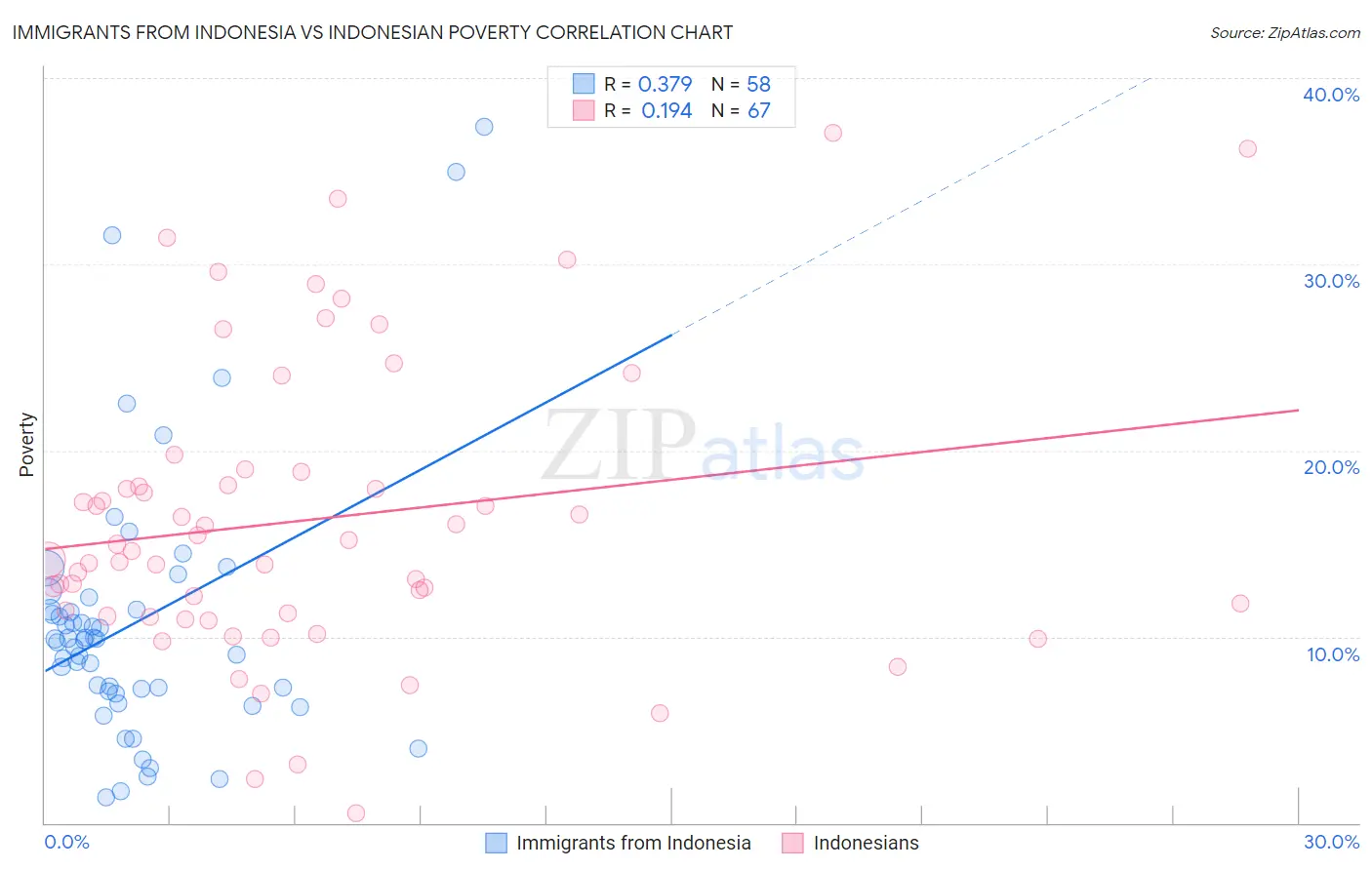 Immigrants from Indonesia vs Indonesian Poverty