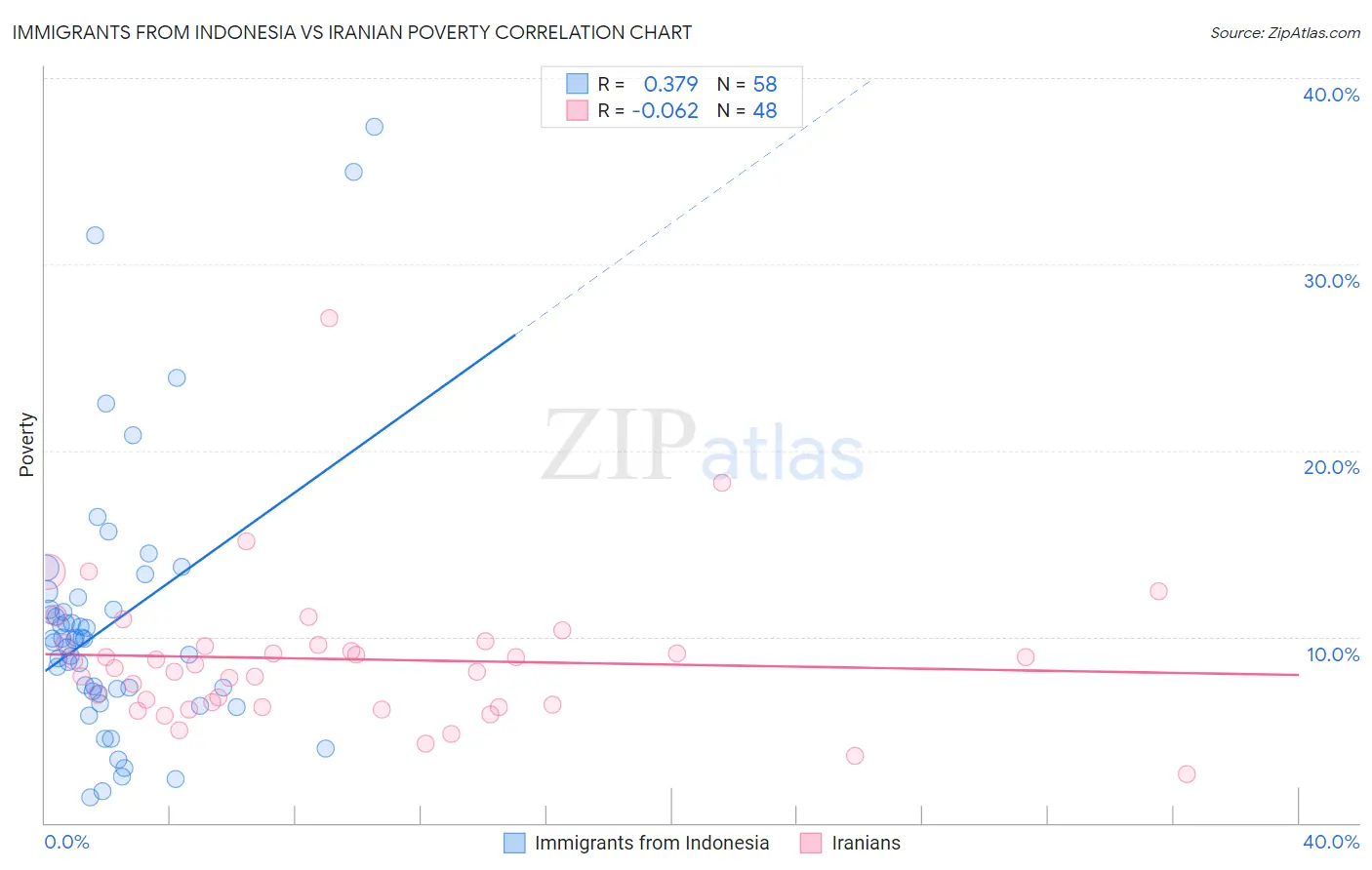 Immigrants from Indonesia vs Iranian Poverty