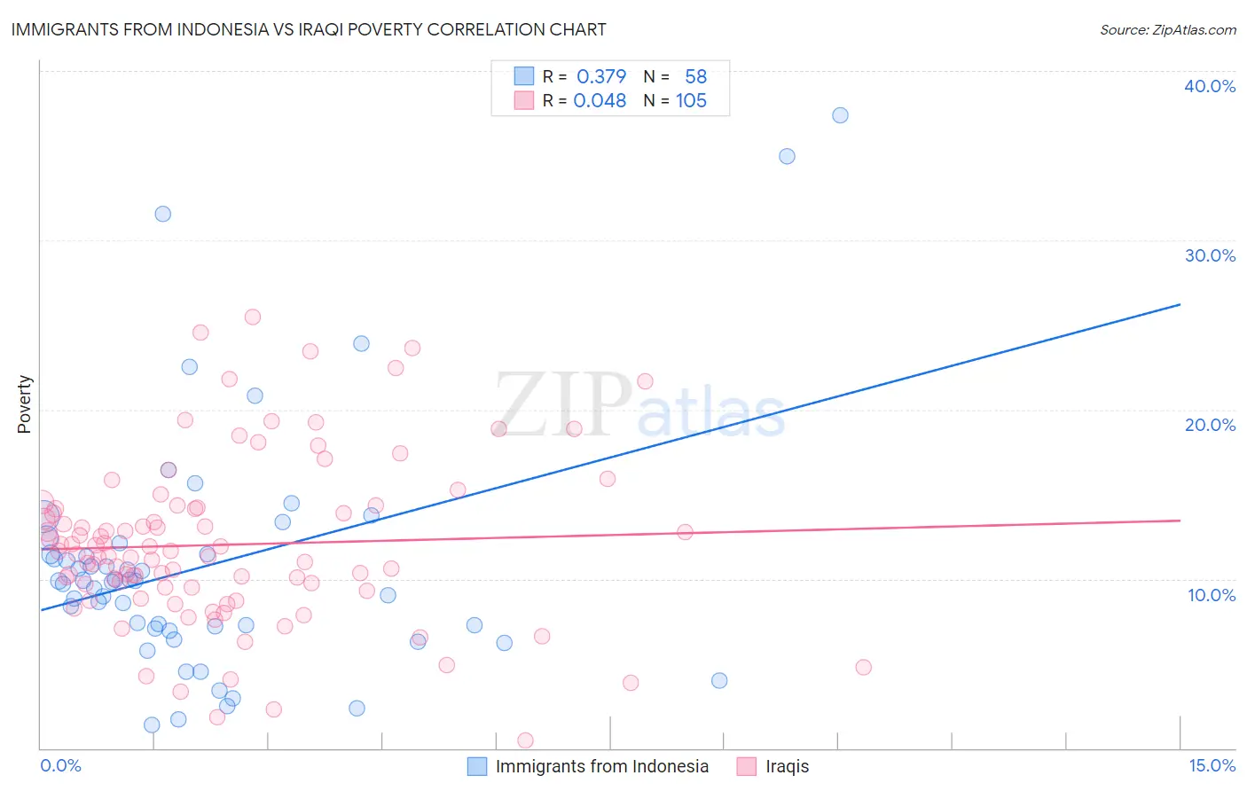 Immigrants from Indonesia vs Iraqi Poverty