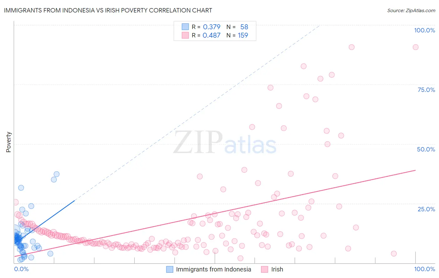 Immigrants from Indonesia vs Irish Poverty