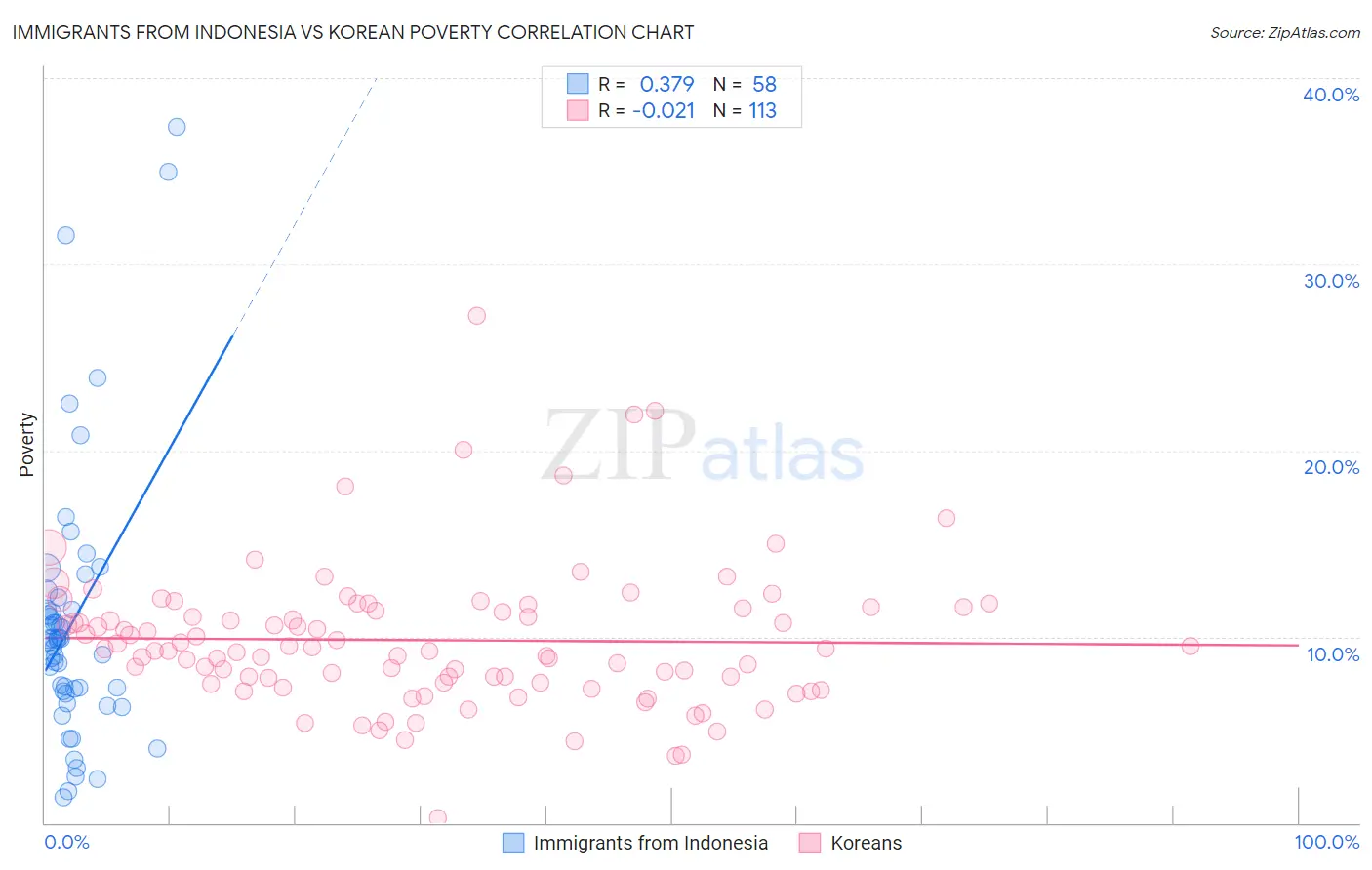 Immigrants from Indonesia vs Korean Poverty