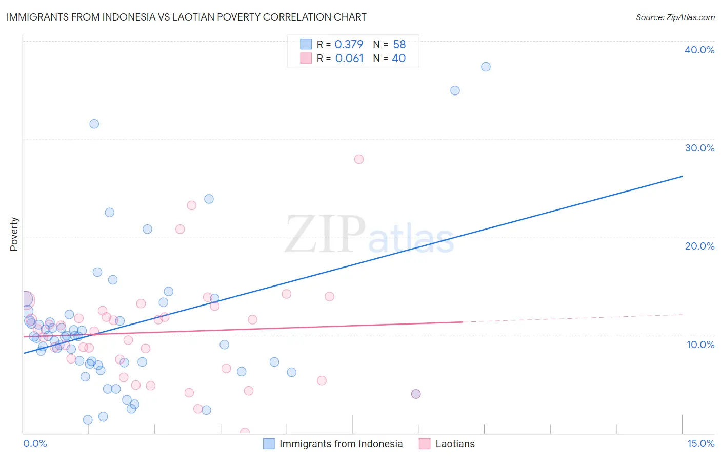 Immigrants from Indonesia vs Laotian Poverty