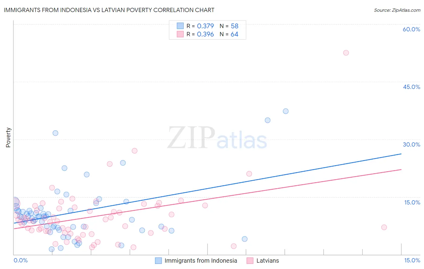 Immigrants from Indonesia vs Latvian Poverty