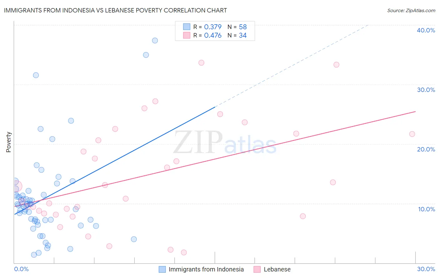 Immigrants from Indonesia vs Lebanese Poverty