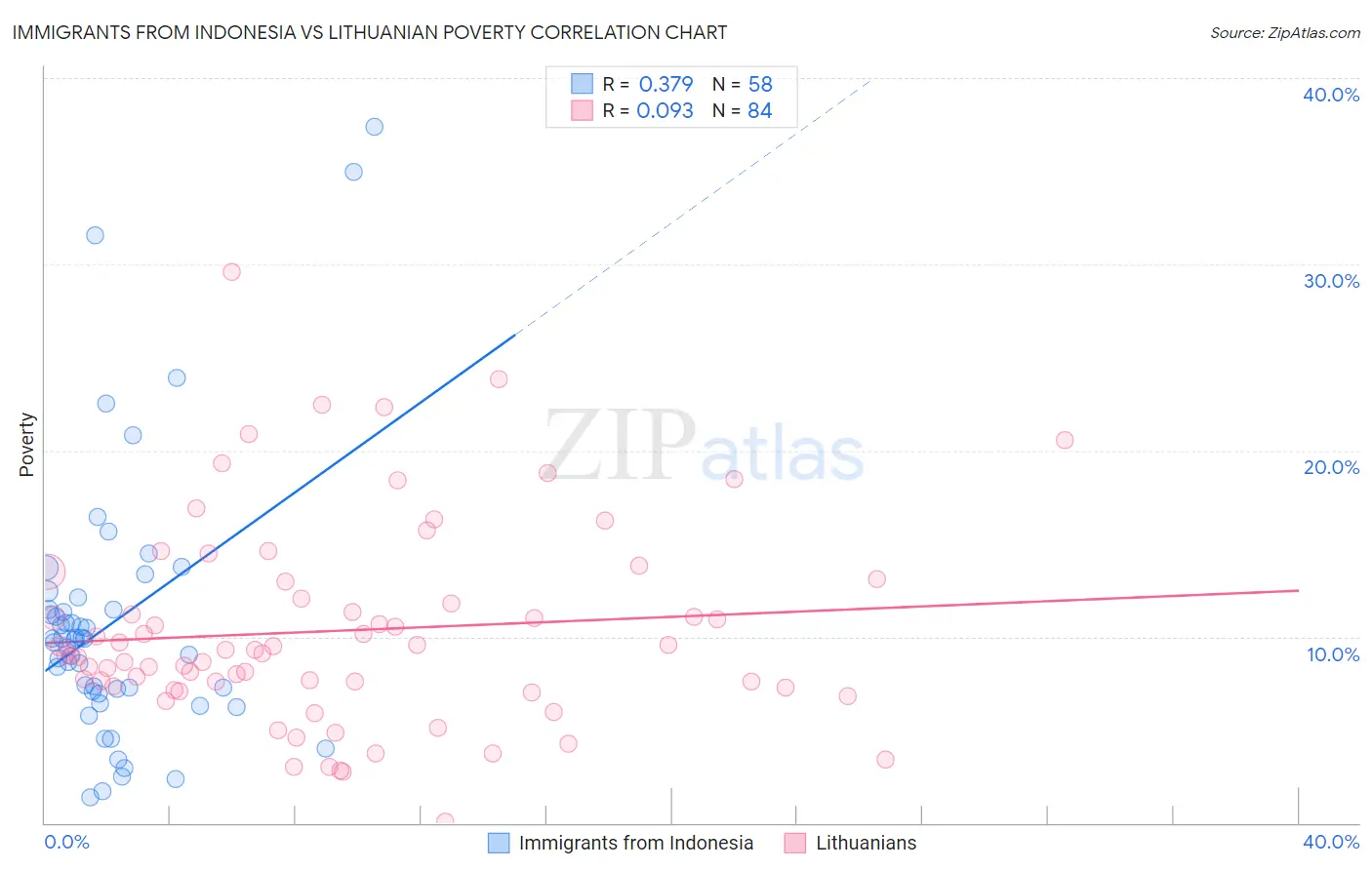 Immigrants from Indonesia vs Lithuanian Poverty