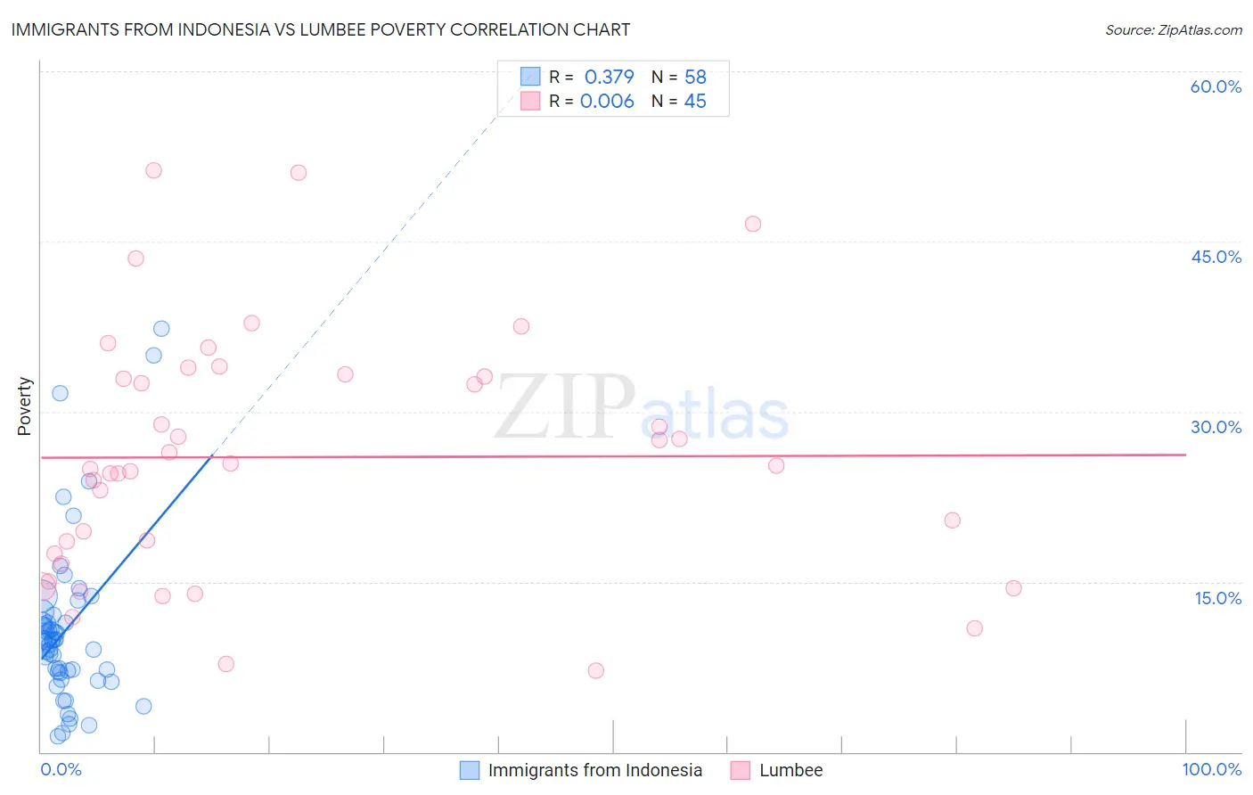 Immigrants from Indonesia vs Lumbee Poverty