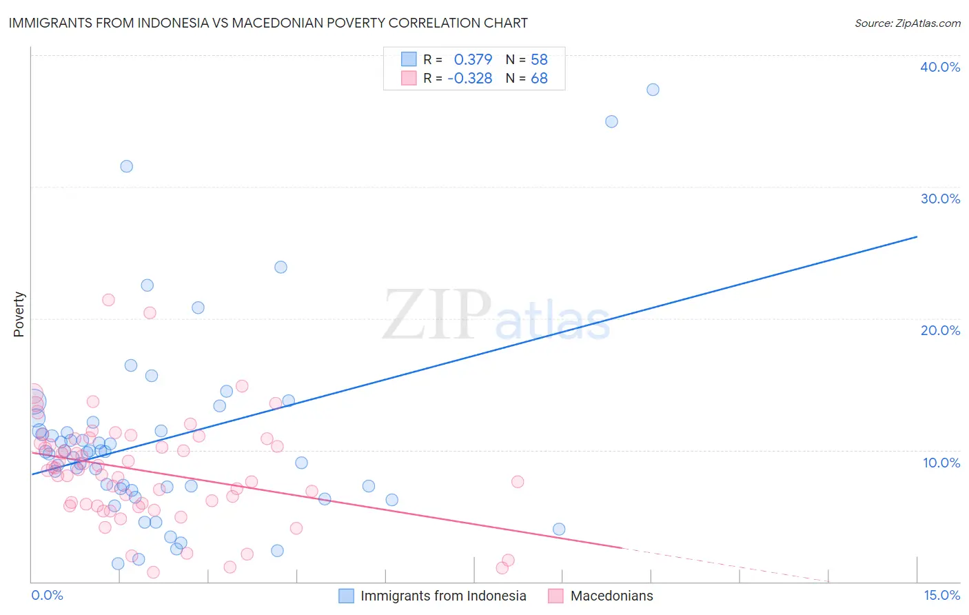 Immigrants from Indonesia vs Macedonian Poverty