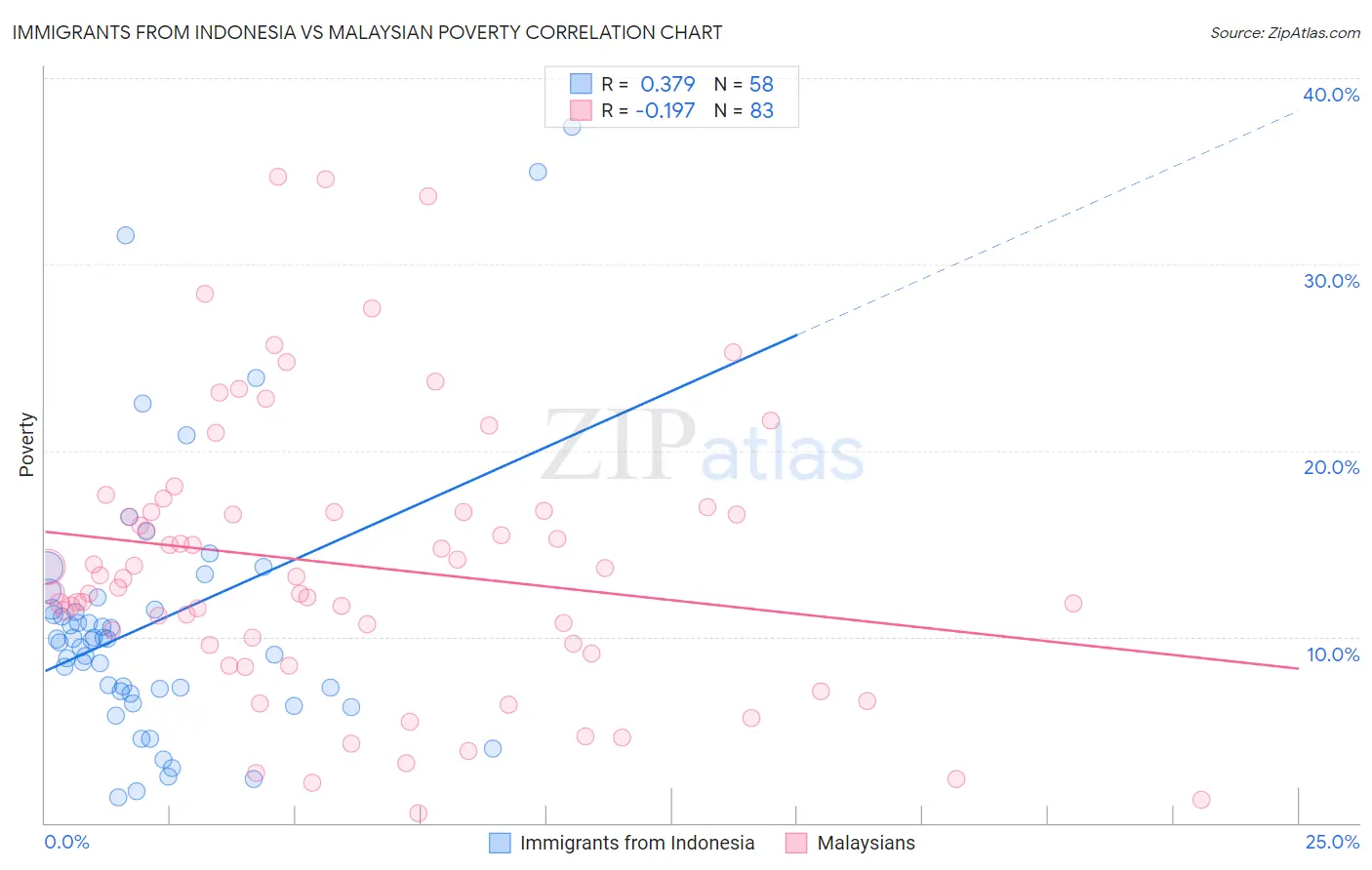 Immigrants from Indonesia vs Malaysian Poverty