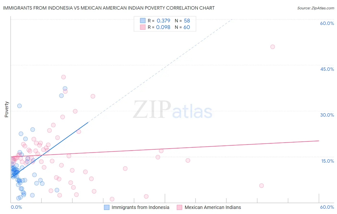 Immigrants from Indonesia vs Mexican American Indian Poverty