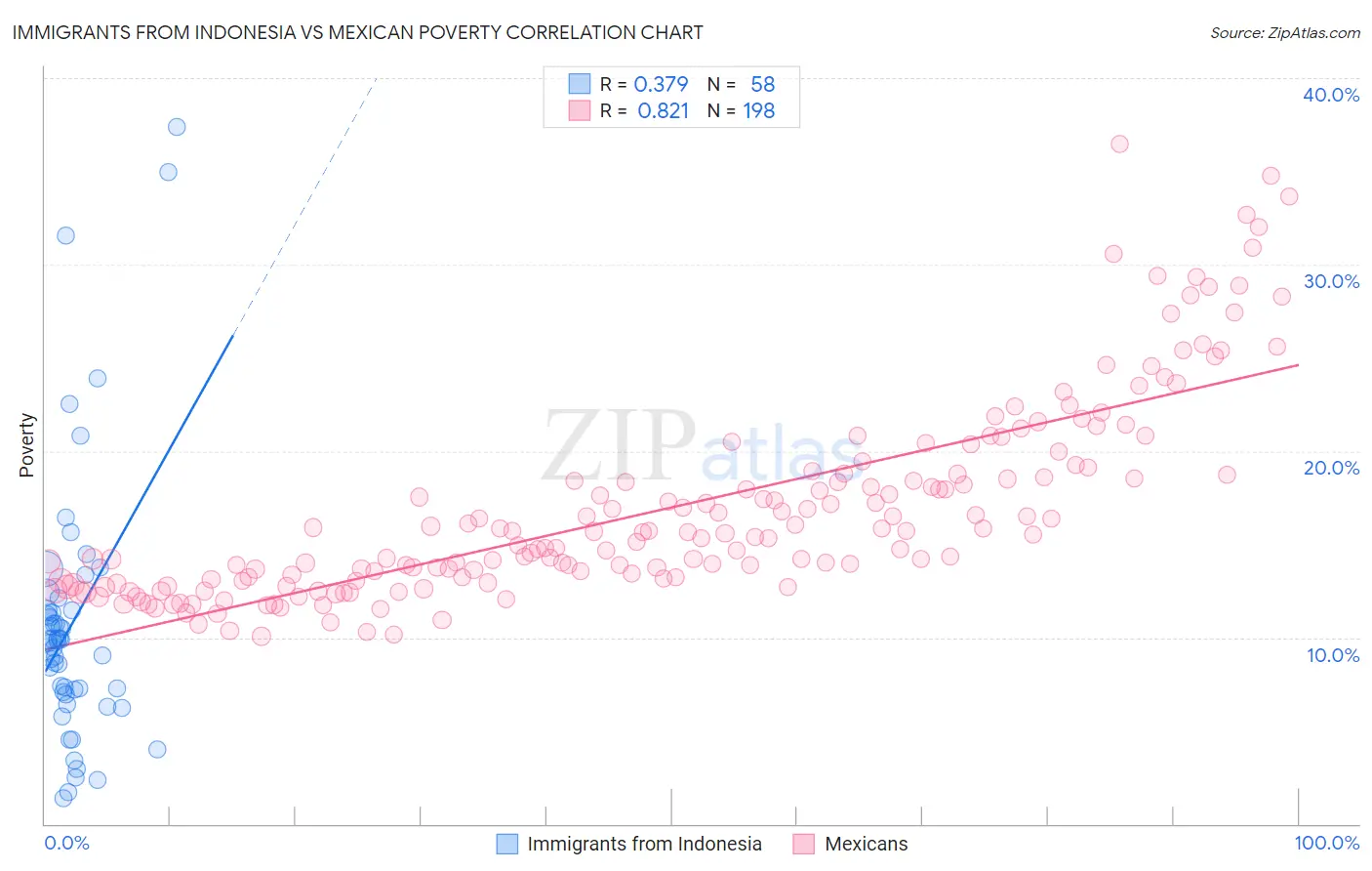 Immigrants from Indonesia vs Mexican Poverty
