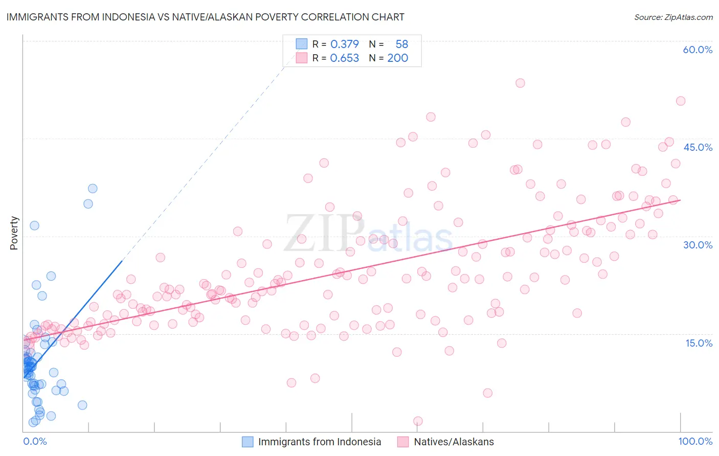 Immigrants from Indonesia vs Native/Alaskan Poverty