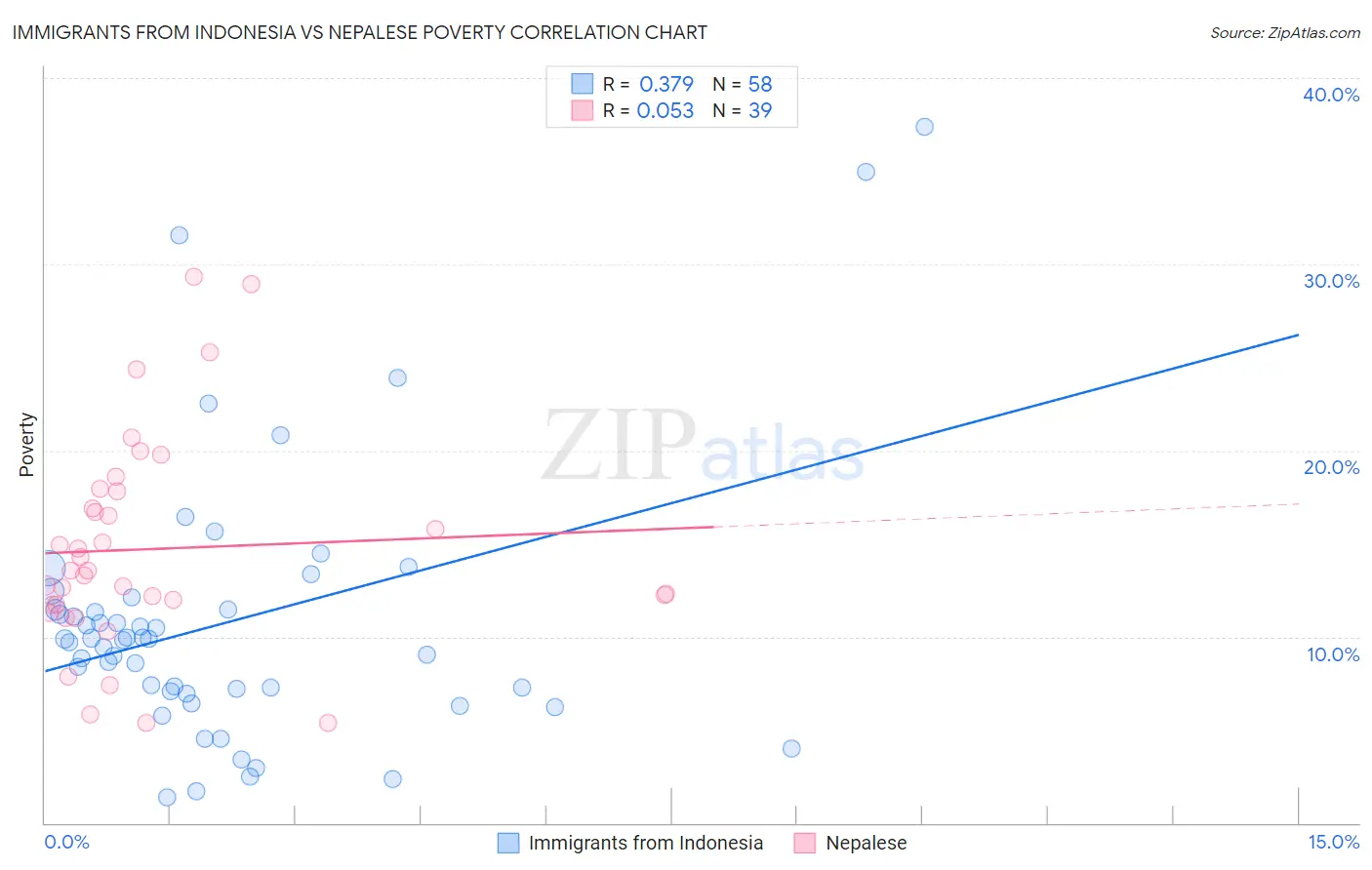 Immigrants from Indonesia vs Nepalese Poverty