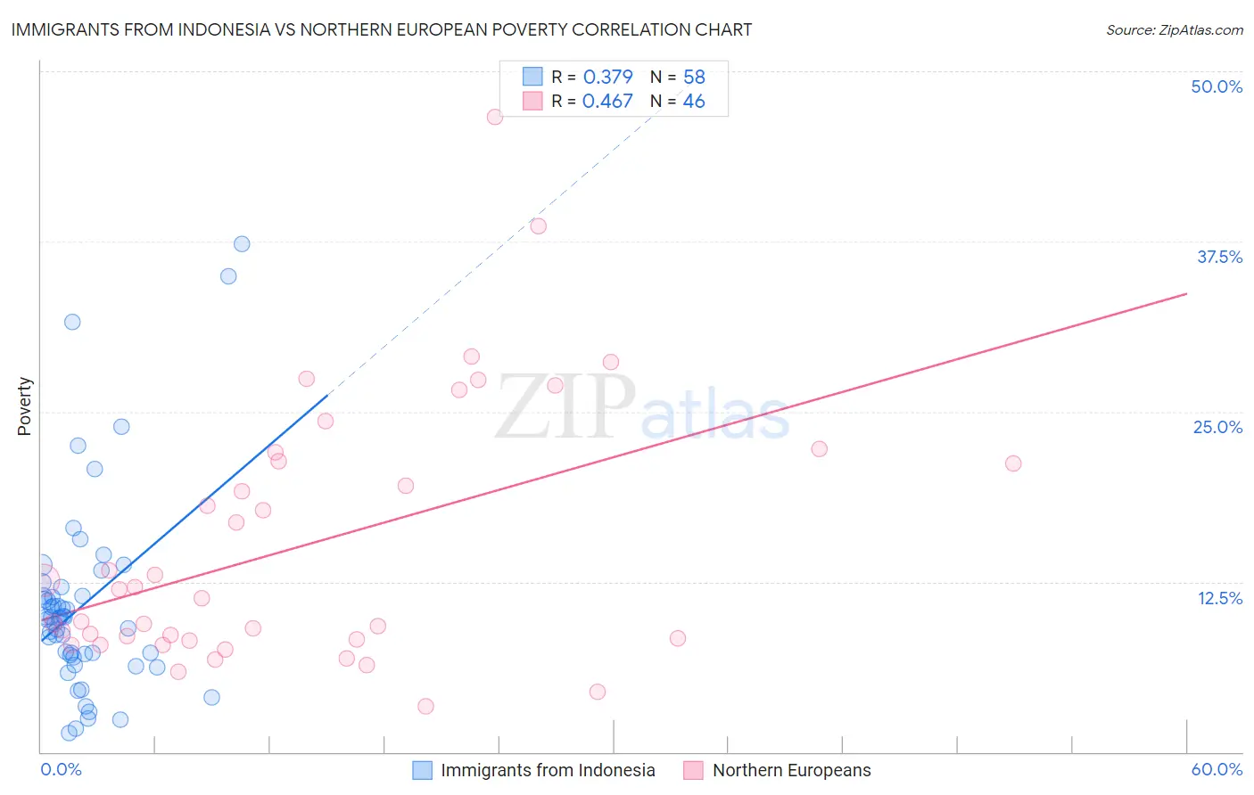 Immigrants from Indonesia vs Northern European Poverty